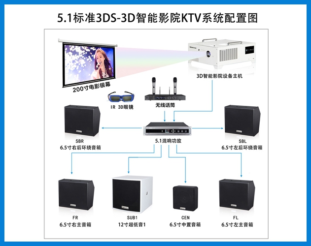 貝視曼-5.1標(biāo)準(zhǔn)3DS-3D智能影院KTV系統(tǒng)配置圖