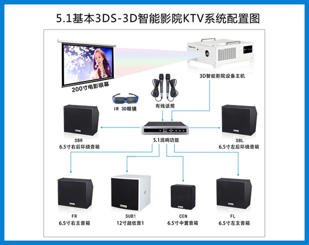 貝視曼-5.1基本3DS-3D智能影院KTV系統配置圖