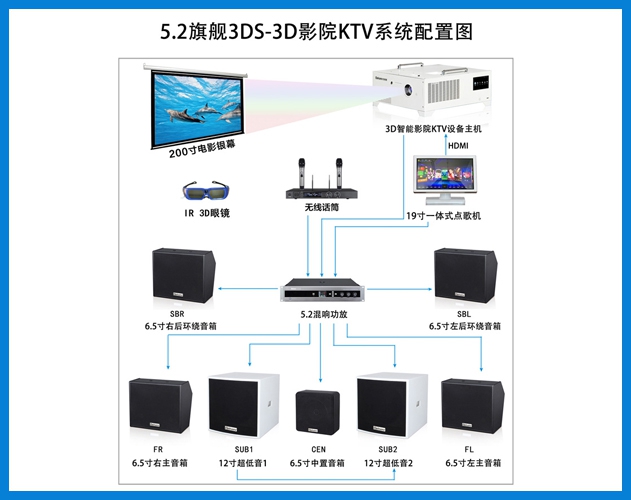 貝視曼-5.2旗艦3DS-3D智能影院KTV系統配置圖