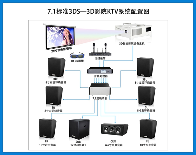 貝視曼-7.1標準3DS-3D智能影院KTV系統配置圖